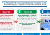 Conditions and procedures for Vietnam work permit