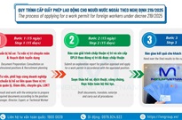 Conditions and procedures for Vietnam work permit