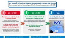 Conditions and procedures for Vietnam work permit